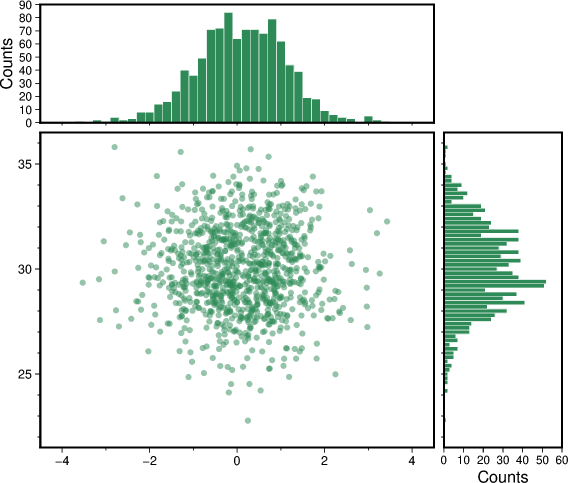 scatter and histograms